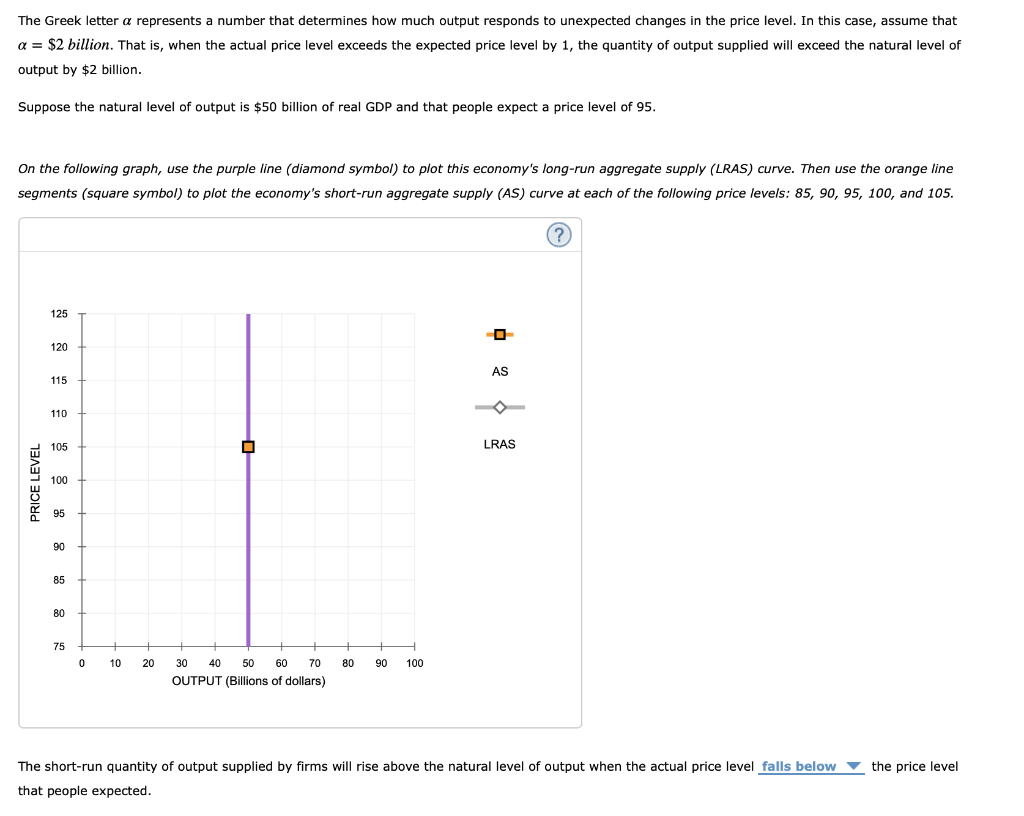 The Greek letter a represents a number that determines how much output responds to unexpected changes in the price level. In this case, assume that
a = $2 billion. That is, when the actual price level exceeds the expected price level by 1, the quantity of output supplied will exceed the natural level of
output by $2 billion.
Suppose the natural level of output is $50 billion of real GDP and that people expect a price level of 95.
On the following graph, use the purple line (diamond symbol) to plot this economy's long-run aggregate supply (LRAS) curve. Then use the orange line
segments (square symbol) to plot the economy's short-run aggregate supply (AS) curve at each of the following price levels: 85, 90, 95, 100, and 105.
PRICE LEVEL
125
120
115
110
105
100
95
90
85
80
75
0
+
10
20
¶¶
30 40 50 60 70
OUTPUT (Billions of dollars)
+
80 90 100
-O
AS
LRAS
(?)
The short-run quantity of output supplied by firms will rise above the natural level of output when the actual price level falls below the price level
that people expected.