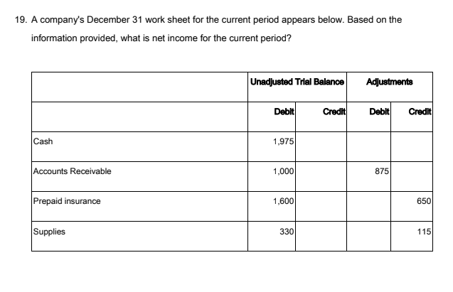 19. A company's December 31 work sheet for the current period appears below. Based on the
information provided, what is net income for the current period?
Cash
Accounts Receivable
Prepaid insurance
Supplies
Unadjusted Trial Balance
Debit
1,975
1,000
1,600
330
Credit
Adjustments
Debit Credit
875
650
115