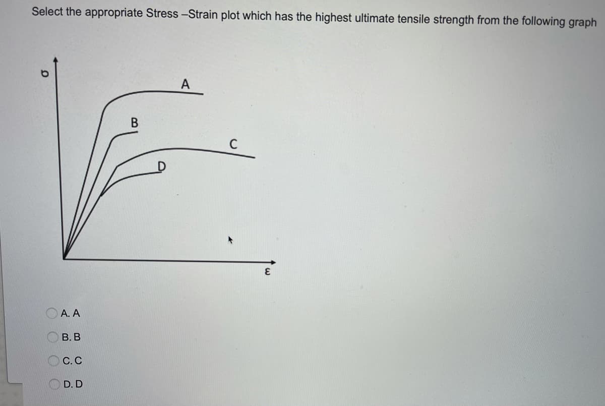 Select the appropriate Stress -Strain plot which has the highest ultimate tensile strength from the following graph
A
В
C
А. А
В. В
С.С
D. D
