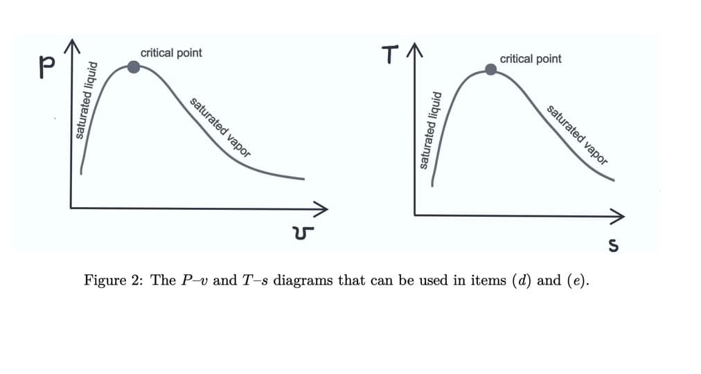 critical point
saturated vapor
critical point
Figure 2: The P-v and T-s diagrams that can be used in items (d) and (e).
saturated liquid
saturated vapor
saturated liquid
