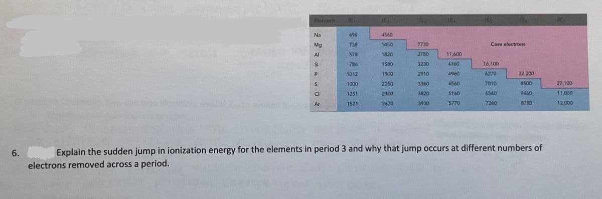 Element
Na
496
4560
Mg
738
1450
7730
Core electrons
Al
578
1820
2750
11,600
SI
786
1580
3230
4360
16,100
1012
1900
2910
4960
6270
22,200
$.
1000
2250
3360
4560
7010
8500
27,100
1251
2300
3820
5160
6540
9460
11,000
Ar
1521
2670
3930
5770
7240
8780
12,000
6.
Explain the sudden jump in ionization energy for the elements in period 3 and why that jump occurs at different numbers of
electrons removed across a period.
