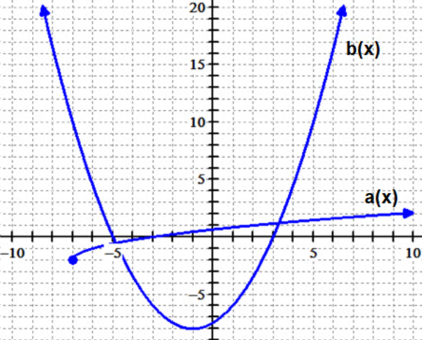 -10
-20+
15-
10
in
5
b(x)
a(x)
10