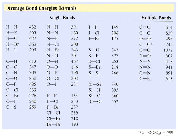 Average Bond Energies (kJ/mol)
Single Bonds
H-H
432
H-F
565
H-CI 427
H-Br 363
H-I
295
C-H
413
C-C
347
C-N
305
C-O
358
C-F
485
C-CI 339
C-Br 276
C-I
240
C-S
259
N-H
N-N
N-F
N-CI
N-Br
N-O
O-H
0-0
O-F
O-CI
0-I
391
I-I
160 I-CI
272
I-Br
200
243
S-H
201 S-F
467
S-CI
146
S-Br
190
S-S
203
234
F-F
154
F-CI
253
F-Br
237
CI-CI
239
Cl-Br 218
Br-Br
193
Si-Si
Si-H
Si-C
Si-O
149
208
175
347
327
253
218
266
340
393
360
452
Multiple Bonds
C=C
614
C=C
839
0=0
495
C=0*
745
1072
607
418
N=O
N=N
N=N
C=N
C=N
941
891
615
*C=O(CO₂) = 799