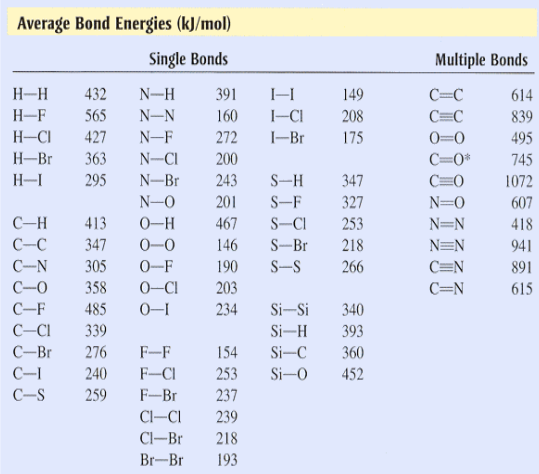 Average Bond Energies (kJ/mol)
Single Bonds
H-H 432
H-F
565
H-CI 427 N-F
H-Br 363
N-CI
H-I
N-H
N-N
391 1-I
160
I-CI
272 I-Br
200
295 N-Br 243
C-H 413
C-C 347
C-N 305
C-0 358
C-F
C-CI 339
C-Br 276
C-I
240
C-S 259
S-H
347
N-O 201 S-F 327
0-H 467
S-CI
253
0-0 146
S-Br
218
0-F
190 S-S
266
0-CI 203
485 0-1
149
208
175
234 Si-Si 340
Si-H
393
Si-C
360
Si-O
452
F-F
154
F-CI 253
F-Br
237
CI-CI
239
Cl-Br 218
Br-Br
193
Multiple Bonds
C=C
C=
0=0
C=0*
C=0
N=0
N=N
N=N
C=N
C=N
614
839
495
745
1072
607
418
941
891
615