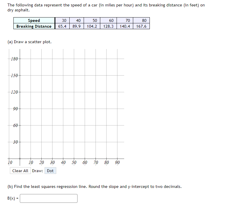 The following data represent the speed of a car (in miles per hour) and its breaking distance (in feet) on
dry asphalt.
Speed
Breaking Distance
30
40
50
60
70
80
65.4
89.9
104.2 128.3
140.4
167.6
(a) Draw a scatter plot.
180-
150-
120-
90-
60-
30-
10
10 20
30 40
50
60
70
80 90
Clear All Draw: Dot
(b) Find the least squares regresssion line. Round the slope and y-intercept to two decimals.
B(x) =

