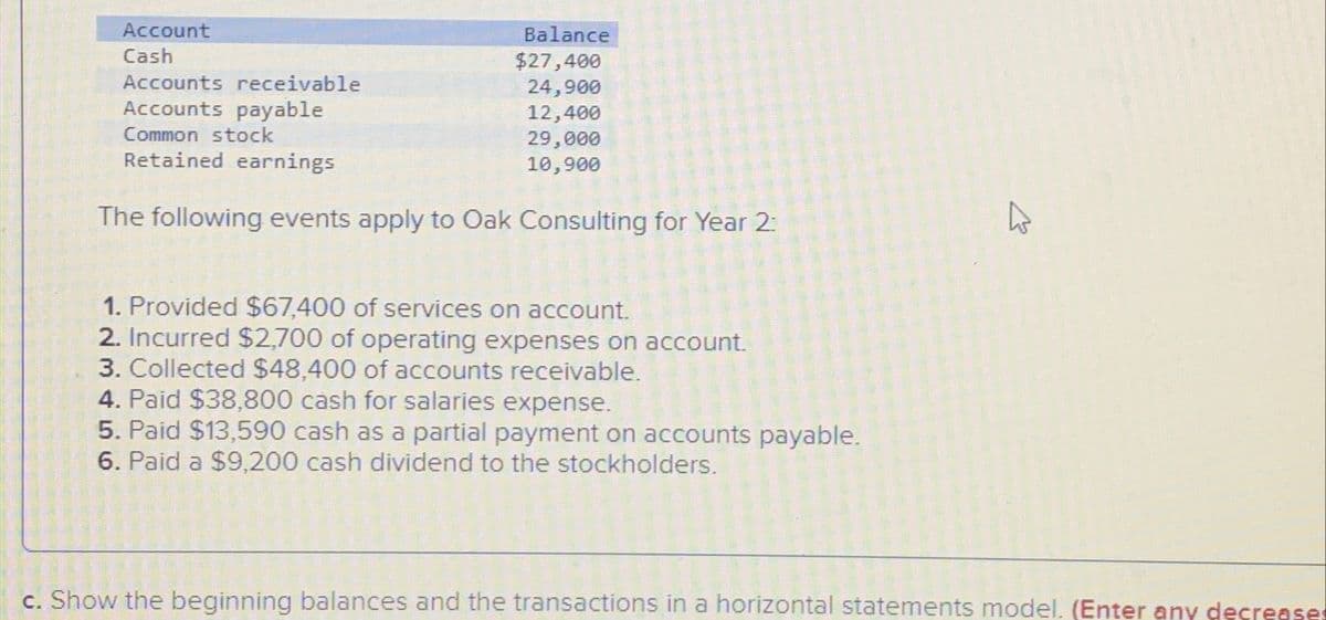 Account
Cash
Accounts receivable
Accounts payable
Common stock
Retained earnings
Balance
$27,400
24,900
12,400
29,000
10,900
The following events apply to Oak Consulting for Year 2:
1. Provided $67,400 of services on account.
2. Incurred $2,700 of operating expenses on account.
3. Collected $48,400 of accounts receivable.
4. Paid $38,800 cash for salaries expense.
5. Paid $13,590 cash as a partial payment on accounts payable.
6. Paid a $9,200 cash dividend to the stockholders.
hs
c. Show the beginning balances and the transactions in a horizontal statements model. (Enter any decreases