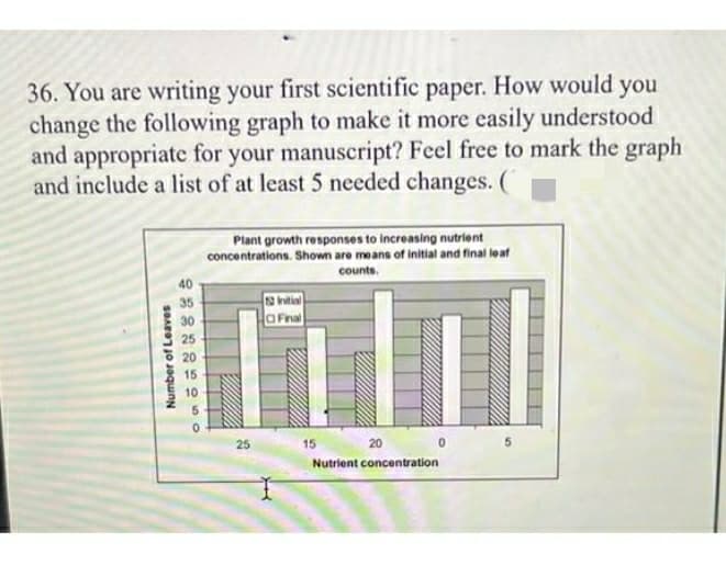 36. You are writing your first scientific paper. How would you
change the following graph to make it more easily understood
and appropriate for your manuscript? Feel free to mark the graph
and include a list of at least 5 needed changes. (
Number of Leaves
40
35
30
25
15
10
5
Plant growth responses to increasing nutrient
concentrations. Shown are means of initial and final leaf
counts.
25
12 Initial
OFinal
20
Nutrient concentration
15
0