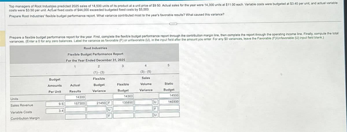 Top managers of Root Industries predicted 2025 sales of 14,500 units of its product at a unit price of $9.50. Actual sales for the year were 14,300 units at $11.00 each. Variable costs were budgeted at $3.40 per unit, and actual variable
costs were $3.50 per unit. Actual fixed costs of $44,000 exceeded budgeted fixed costs by $5,000
Prepare Root Industries' flexible budget performance report. What variance contributed most to the year's favorable results? What caused this variance?
Prepare a flexible budget performance report for the year. First, complete the flexible budget performance report through the contribution margin line, then complete the report through the operating income line. Finally, compute the total
variances. (Enter a 0 for any zero balances. Label the variance as favorable (F) or unfavorable (U), in the input field after the amount you enter. For any $0 variances, leave the Favorable (F)Unfavorable (U) input field blank.)
Units
Sales Revenue
Variable Costs
Contribution Margin
Budget
Amounts
Per Unit
9.5
3.4
Root Industries
Flexible Budget Performance Report
For the Year Ended December 31, 2025
1
3
Actual
Results
14300
157300
2
(1)-(3)
Flexible
Budget
Variance
21450 F
U
F
Flexible
Budget
14300
135850
(3) - (5)
Sales
Volume
Variance
CAR
DOD
5
Static
Budget
14500
140300