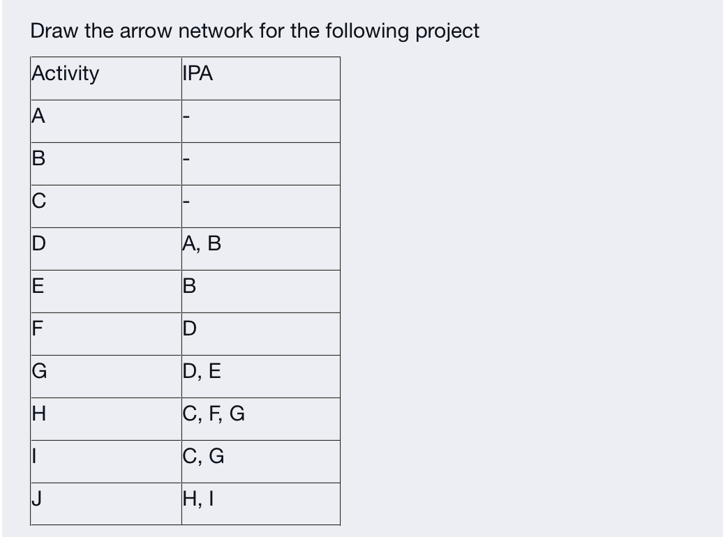 Draw the arrow network for the following project
Activity
IPA
A
H
J
A, B
D
D, E
C, F, G
C, G
H, I