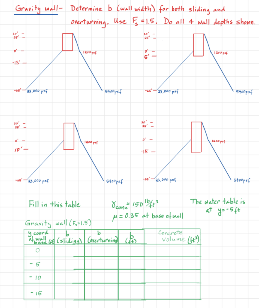 Gravity wall- Determine b (wall width) for both sliding and
overturning, Use F = 1.5, Do all 4 wall depths shown.
30'
25
0²-
-15'
-65'
30'
25
23,000 psf
0²-
ID'-
23,000 psf
Fill in this table
-5
- 10
1200 psf
<-15
1200 psf
5400psf
Gravity wall (F₂=1.5)
coord
of wall (48) (sliding) (overturning) (1)
O
5400psf
30'
D
5'
-65'
30
25
0' -
-15'-
-65'
23,000 psf
23,000 psf
Ocone 150¹/²
μ = 0.35 at base of wall
Concrete
1200 psf
volume (²)
1200 psf
5400psf
5400psf
The water table is
at y=-5 ft