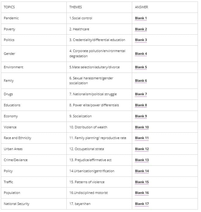 TOPICS
THEMES
ANSWER
Pandemic
1.Social control
Blank 1
Poverty
2. Healthcare
Blank 2
Politics
3. Credentiality/differential education
Blank 3
4. Corporate pollution/environmental
Gender
Blank 4
degradation
Environment
5.Mate selection/adultery/divorce
Blank 5
6. Sexual harassment/gender
Family
Blank 6
socialization
Drugs
7. Nationalism/political struggle
Blank 7
Educations
8. Power elite/power differentials
Blank 8
Economy
Socialization
Blank 9
Violence
10. Distribution of wealth
Blank 10
Race and Ethnicity
11. Family planning/ reproductive rate
Blank 11
Urban Areas
12. Occupational strata
Blank 12
Crime/Deviance
13. Prejudice/affirmative act
Blank 13
Policy
14.Urbanization/gentrification
Blank 14
Traffic
Blank 15
15. Patterns of violence
Population
16.Undisciplined motorist
Blank 16
National Security
17. bayanihan
Blank 17
