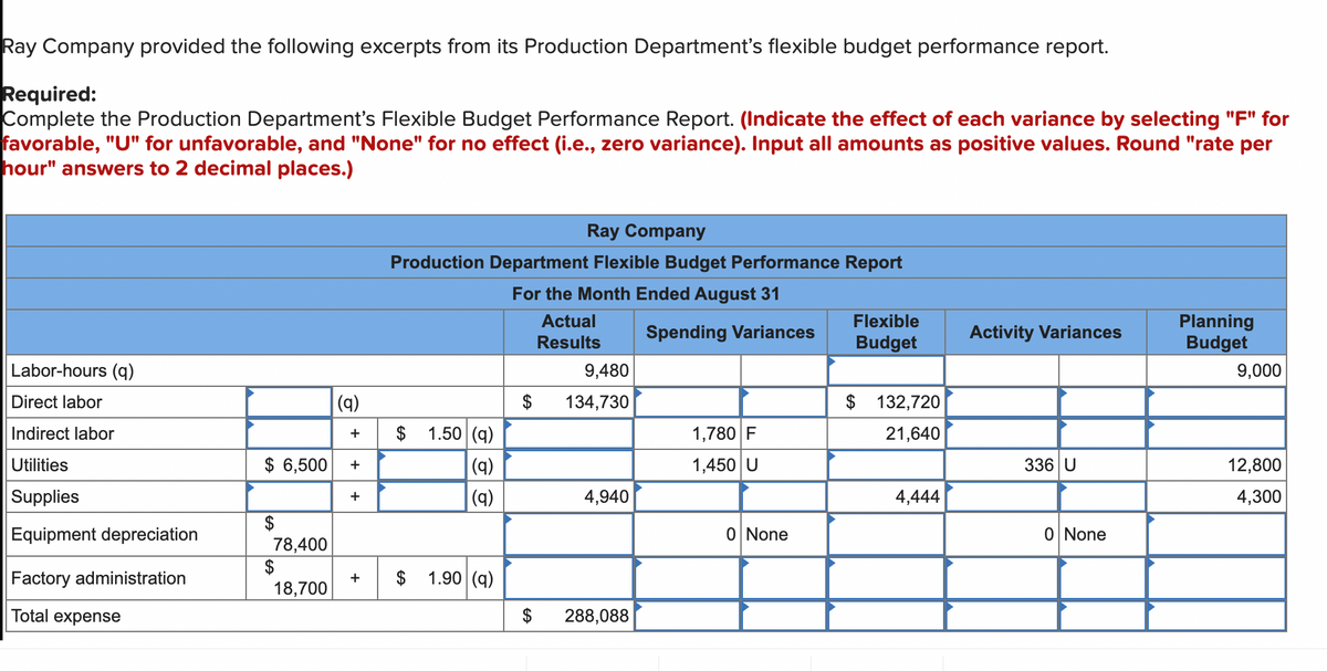 Ray Company provided the following excerpts from its Production Department's flexible budget performance report.
Required:
Complete the Production Department's Flexible Budget Performance Report. (Indicate the effect of each variance by selecting "F" for
favorable, "U" for unfavorable, and "None" for no effect (i.e., zero variance). Input all amounts as positive values. Round "rate per
hour" answers to 2 decimal places.)
Labor-hours (q)
Direct labor
Indirect labor
Utilities
Supplies
Equipment depreciation
Factory administration
Total expense
$ 6,500
78,400
$
18,700
(q)
+
+
+
+
Ray Company
Production Department Flexible Budget Performance Report
For the Month Ended August 31
Actual
Results
$ 1.50 (9)
(q)
(q)
GA
1.90 (q)
9,480
$ 134,730
SA
4,940
288,088
Spending Variances
1,780 F
1,450 U
0 None
Flexible
Budget
$ 132,720
21,640
4,444
Activity Variances
336 U
0 None
Planning
Budget
9,000
12,800
4,300