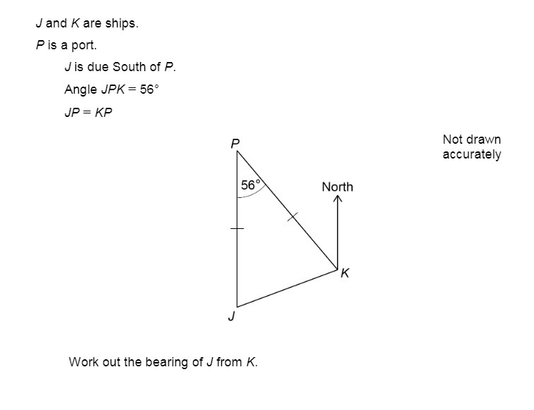 J and K are ships.
Pis a port.
J is due South of P.
Angle JPK = 56°
JP = KP
Not drawn
accurately
56
North
Work out the bearing of J from K.
