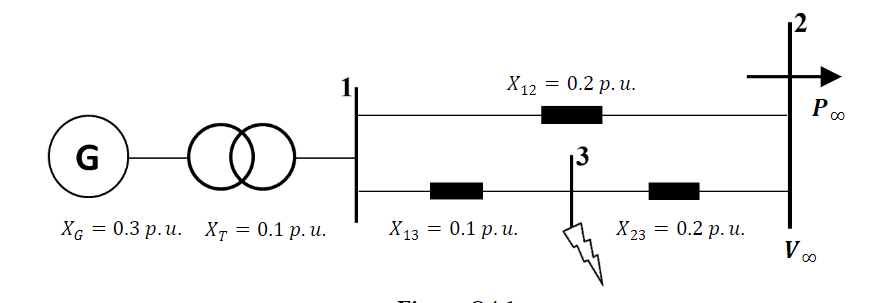 G
XG
=
∞
0.3 p.u. XT = 0.1 p. u.
X12 = 0.2 p. u.
X13 = 0.1 p.u.
3
X23
= 0.2 p. u.
P 00
V ∞o
8