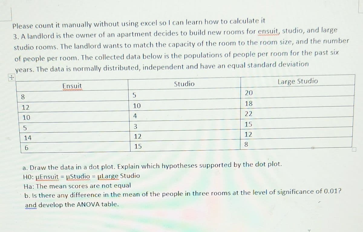 Please count it manually without using excel so I can learn how to calculate it
3. A landlord is the owner of an apartment decides to build new rooms for ensuit, studio, and large
studio rooms. The landlord wants to match the capacity of the room to the room size, and the number
of people per room. The collected data below is the populations of people per room for the past six
years. The data is normally distributed, independent and have an equal standard deviation
Studio
Large Studio
Ensuit
20
12
10
18
4
22
10
3
15
12
12
14
15
8.
a. Draw the data in a dot plot. Explain which hypotheses supported by the dot plot.
H0: µEnsuit = µStudio = µLarge Studio
Ha: The mean scores are not equal
b. Is there any difference in the mean of the people in three rooms at the level of significance of 0.01?
and develop the ANOVA table.
