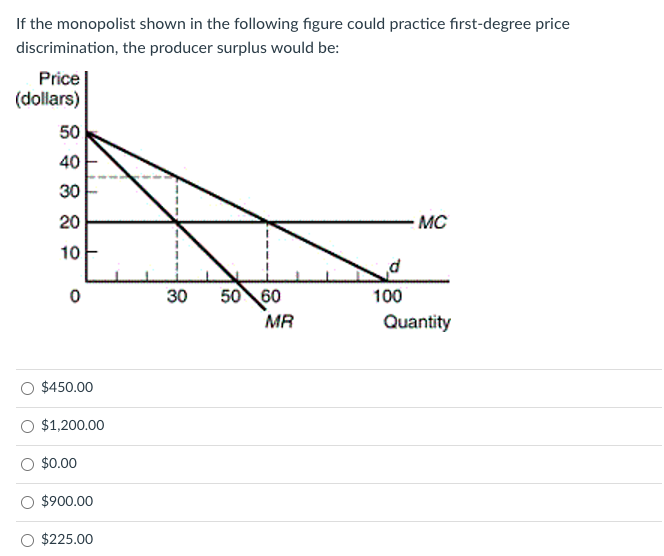 If the monopolist shown in the following figure could practice first-degree price
discrimination, the producer surplus would be:
Price
(dollars)
50
40
30
20
10
0
$450.00
$1,200.00
$0.00
$900.00
$225.00
30 50 60
MR
100
MC
Quantity