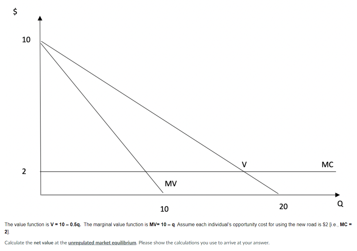 $
10
V
MC
MV
10
20
The value function is V = 10 – 0.5q. The marginal value function is MV= 10 – q. Assume each individual's opportunity cost for using the new road is $2 [i.e., MC =
2].
Calculate the net value at the unregulated market equilibrium. Please show the calculations you use to arrive at your answer.
