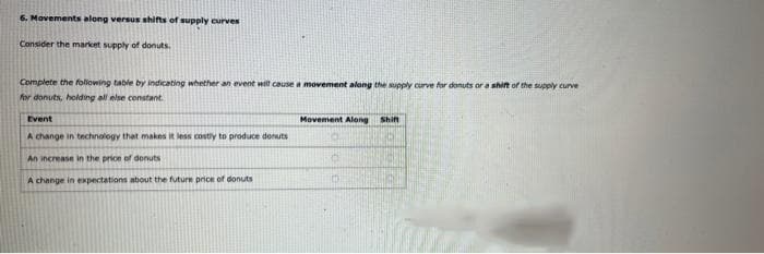 6. Movements along versus shifts of supply curves
Consider the market supply of donuts.
Complete the folowing table by indicating whether an event wi cause a movement along the upply curve for donuts or a sht of the supply curve
for donuts, holding all else constant.
Event
Movement Along Shift
A change in technalogy that makes it less costly to produce donuts
An increase in the price of donuts
A change in expectations about the future price of donuts
