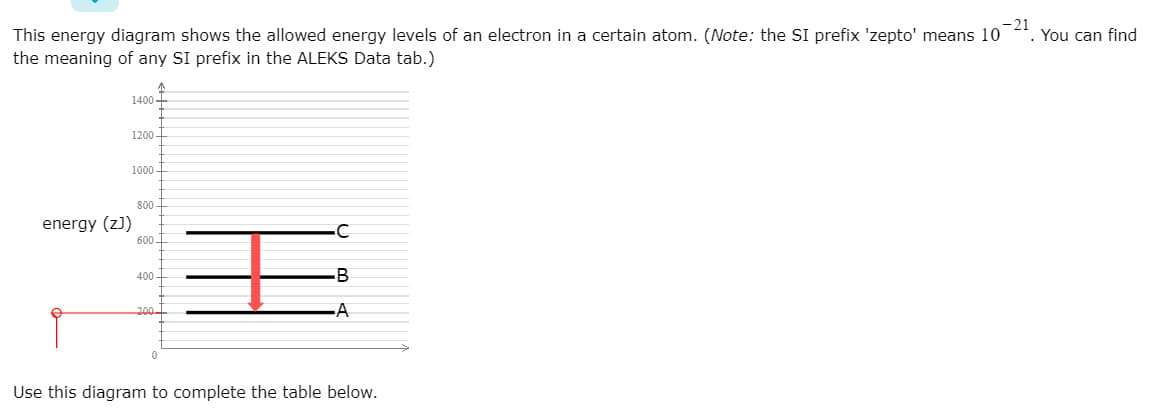 -21
. You can find
This energy diagram shows the allowed energy levels of an electron in a certain atom. (Note: the SI prefix 'zepto' means 10
the meaning of any SI prefix in the ALEKS Data tab.)
1400-
1200-
1000-
80-
energy (zJ)
600
400
Use this diagram to complete the table below.
