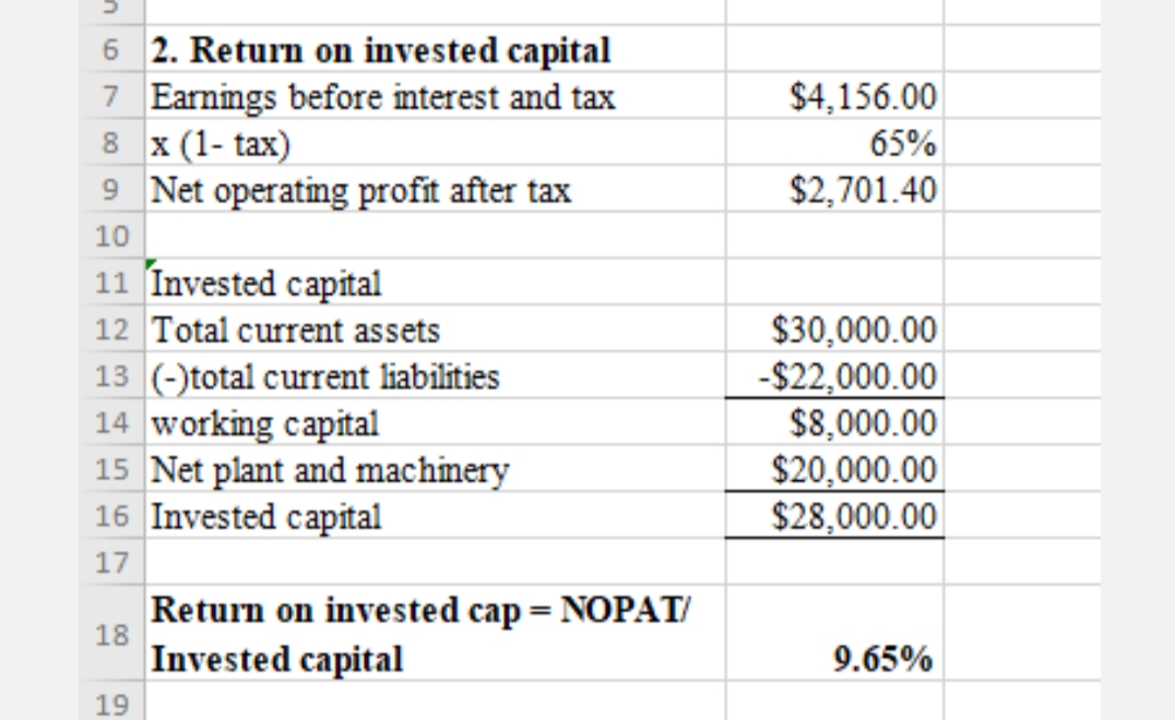 6 2. Return on invested capital
7 Earnings before interest and tax
8 x (1- tax)
9 Net operating profit after tax
$4,156.00
65%
$2,701.40
10
11 Invested capital
12 Total current assets
13 (-)total current liabilities
14 working capital
15 Net plant and machimery
16 Invested capital
$30,000.00
-$22,000.00
$8,000.00
$20,000.00
$28,000.00
17
Return on invested cap = NOPAT/
18
Invested capital
9.65%
19
