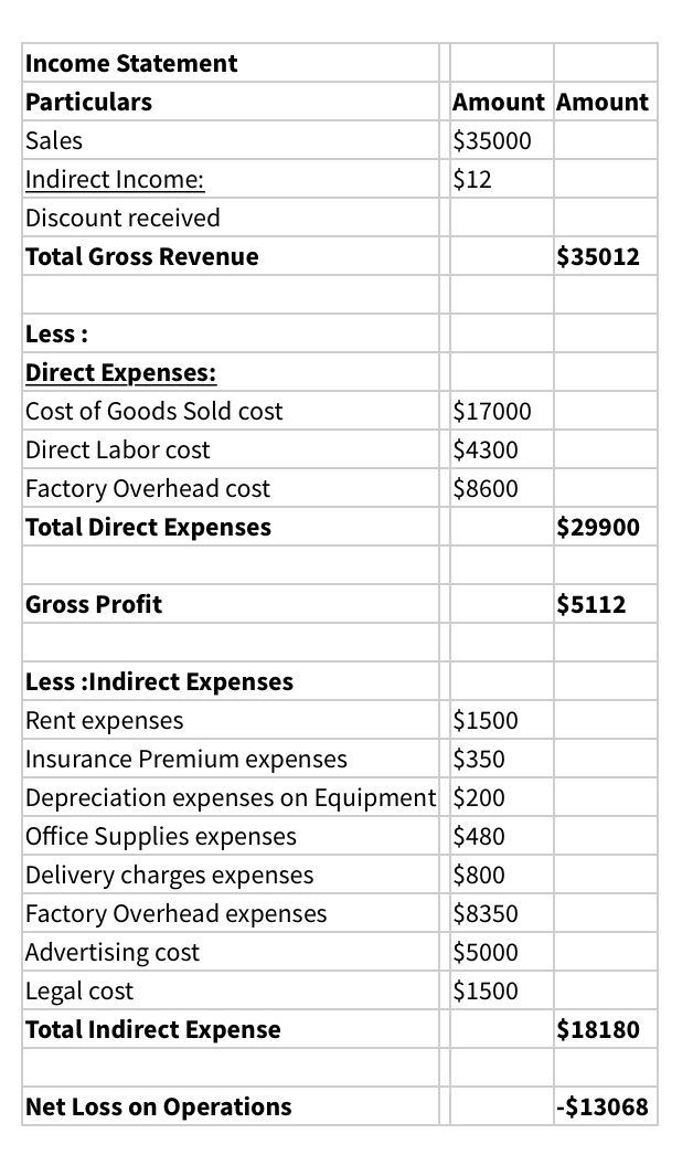 Income Statement
Particulars
Amount Amount
Sales
$35000
Indirect Income:
$12
Discount received
Total Gross Revenue
$35012
Less :
Direct Expenses:
Cost of Goods Sold cost
$17000
Direct Labor cost
$4300
Factory Overhead cost
$8600
Total Direct Expenses
$29900
Gross Profit
$5112
Less :Indirect Expenses
Rent expenses
$1500
Insurance Premium expenses
$350
Depreciation expenses on Equipment $200
Office Supplies expenses
$480
Delivery charges expenses
$800
Factory Overhead expenses
$8350
Advertising cost
$5000
Legal cost
Total Indirect Expense
$1500
$18180
Net Loss on Operations
-$13068
