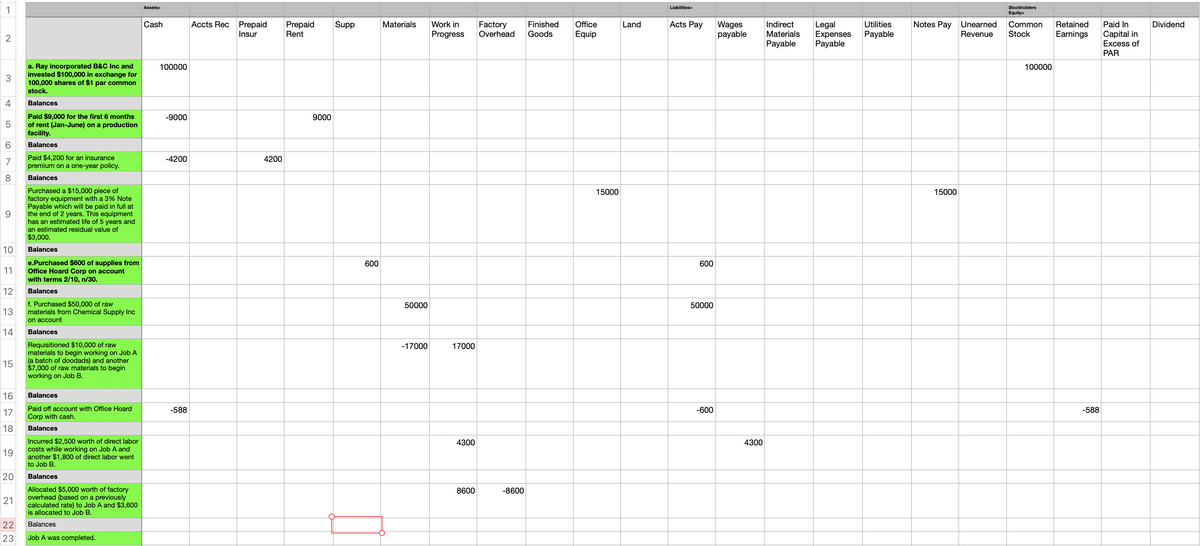 Assets>
Liabilities>
Stockholders
1
Equity>
Acts Pay
Wages
рayable
Cash
Accts Rec
Prepaid
Insur
Prepaid
Rent
Work in
Finished
Goods
Land
Utilities
Notes Pay Unearned
Revenue
Supp
Materials
Factory
Overhead
Office
Indirect
Materials
Payable
Legal
Expenses
Payable
Common
Retained
Paid In
Dividend
Progress
Equip
Payable
Stock
Earnings
Capital in
Excess of
2
PAR
a. Ray incorporated B&C Inc and
invested $100,000 in exchange for
100,000 shares of $1 par common
100000
100000
3
stock.
4
Balances
Paid $9,000 for the first 6 months
of rent (Jan-June) on a production
facility.
-9000
9000
Balances
Paid $4,200 for an insurance
premium on a one-year policy.
7
-4200
4200
8
Balances
Purchased a $15,000 piece of
factory equipment with a 3% Note
Payable which will be paid in full at
the end of 2 years. This equipment
has an estimated life of 5 years and
15000
15000
an estimated residual value of
$3,000.
10
Balances
e.Purchased $600 of supplies from
Office Hoard Corp on account
with terms 2/10, n/30.
600
600
11
12
Balances
f. Purchased $50,000 of raw
materials from Chemical Supply Inc
on account
50000
50000
13
14
Balances
Requisitioned $10,000 of raw
materials to begin working on Job A
(a batch of doodads) and another
$7,000 of raw materials to begin
working on Job B.
-17000
17000
15
16
Balances
17
Paid off account with Office Hoard
-588
-600
-588
Corp with cash.
18
Balances
Incurred $2,500 worth of direct labor
costs while working on Job A and
another $1,800 of direct labor went
to Job B.
4300
4300
19
20
Balances
Allocated $5,000 worth of factory
overhead (based on a previously
calculated rate) to Job A and $3,600
is allocated to Job B.
8600
-8600
21
22
Balances
23
Job A was completed.
LO
