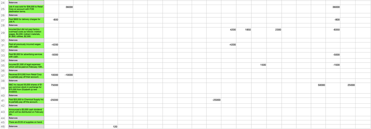 24
Balances
Job A was sold for $36,000 to Retail
Corp on account with FOB
36000
36000
25
destination terms.
26
Balances
Paid $800 for delivery charges for
Job A.
27
-800
-800
28
Balances
Incurred (but did not pay) factory
overhead costs as follows: indirect
4200
1850
2300
-8350
29
wages, $4,200; indirect materials,
$1,850; utilities, $2,300.
30
Balances
Paid all previously incurred wages
with cash.
31
-4200
-4200
32
Balances
Paid $5,000 for advertising services
with cash.
33
-5000
-5000
34
Balances
Incurred $1,500 of legal expenses
which will be paid on February 10th.
35
1500
-1500
36
Balances
Received $10,000 from Retail Corp
to partially pay off their account.
37
10000
-10000
38
Balances
B&C Inc issued 50,000 shares of $1
par common stock in exchange for
$75,000 from Elizabeth (a new
investor).
75000
50000
25000
39
40
Balances
Paid $25,000 to Chemical Supply Inc
to partially pay off the account.
|41
-25000
-25000
42
Balances
Announced a $3,000 cash dividend
which will be distributed on February
43
5th.
44
Balances
45
There are $120 of supplies on hand.
46
Balances
120
