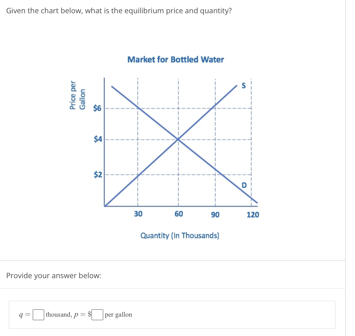 Given the chart below, what is the equilibrium price and quantity?
Market for Bottled Water
$4
$2
30
60
90
120
Quantity (In Thousands)
Provide your answer below:
a =
thousand, p = $
per gallon
Price per
Gallon
