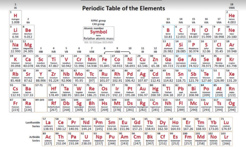 18
Periodic Table of the Elements
VIIIA
Не
gen
2
13
14
15
16
17
IUPAC group
CAS group
1.008
HA
IIA
IVA
VA
VIA
VIA
4.003
10
Li Be
Atomic number
Symbol
Relative atomic mass
DOE 10.1515/pac-2015-03os
B CN
F
Ne
Lhum
Beum
Carton
Ogen
Name
6.94
9.012
10.81 12.011 14.007 15.999 18.998 20.180
11
Na Mg
12
13
14
15
16
17
18
Al
Si
P
s Ci Ar
Mag
22.990 24.305
Sodum
10
11
12
sur
gan
35.45 39.948
Corne
VB
VIB
VIIB
26.982 28.085 30.974 32.06
VIB-
27
Co
VB
IB
19
20
21
23
25
26
30
31
32
33
34
35
36
к Са
Sc Ti V
Cr Mn Fe
Ni Cu Zn
Ga Ge As
Se Br Kr
Caum
Sandum
Comm Mengan
Cohat
Nice
Copper
Selem
nton
39.098 40.078 44.956 47.867 50.942 51.996 54.938 55.845 58.933 58.693 63.546 65.38 69.723 72.630 74.922 78.971 79.904 83.798
46
39
Sr Y Zr Nb Mo
37
38
40
41
42
43
44
45
47
48
49
50
51
52
53
54
Rb
Tc
Molybdenum enetum thenium
Pd Ag Cd
In
Sn Sb
Ru Rh
Te
Хе
udum
Donum
Num
hedum
adum
Se
Cadium
Telurum
enon
85.468 87.62 88.906 91.224 92.906 95.95
(97) 101.07 102.91 106.42 107.87 112.41 114.82 118.71 121.76 127.60 126.90 131.29
86
At Rn
S6
57-71
78
72
73
Hf
74
75
Re
w
76
77
79
80
81
82
83
TI Pb
84
85
Cs
Та
178.49 180.95 183.84 186.21 190.23 192.22 195.08 196.97 200.59 204.38 207.2 208.98 [209] (210] (222]
Ва
Os
Ir
Pt Au Hg
Bi
Po
aum
um
God
ad
Polonium
Atatine
don
132.91 137.33
106
109
112
115
118
87
88
89-103 104
105
107
108
110
111
113
114
116
117
Fr Ra
nancum
Rf Db Sg
Ds Rg
FL Mc Lv
Bh
Hs
Mt
Cn
Nh
Ts
Og
cape
|[267] [268] [269] [270] [269] [278] [281] [282] [285]
uertrdum
Seaborgia
esine
[223] [226]
[286] [289] [290] [293] [294] [294]
57
58
59
60
61
62
63
64
65
66
67
68
69
70
71
Lanthanide La Ce Pr Nd Pm Sm Eu
Series au
Gd Tb Dy
Ho Er Tm Yb Lu
Cerm
romethum
Samarim
turopium
Gadlim
Dypo
ebium
Luetum
138.91 140.12 140.91 144.24 (145) 150.36 151.96 157.25 158.93 162.50 164.93 167.26 168.93 173.05 174.97
89
90
91
92
93
94
95
96
102
97
Bk Cf
98
99
Es
100
101
103
Actinide Ac Th
Ра
Np
Pu Am Cm
Fm Md No
Lr
Series
Actum
Therium
Bertelum
caifornium
Entum
Protactinium
Uraum
Netunium
Putonium
Curium
Peum
[227) 232.04 231.04 238.03 [237] [244] (243)
[247]
[247]
[251]
[252]
[257]
[258] (259] (266]
