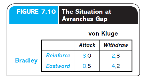 FIGURE 7.10 The Situation at
Avranches Gap
von Kluge
Attack
Withdraw
Reinforce
3,0
2,3
Bradley
Eastward
0,5
4,2
