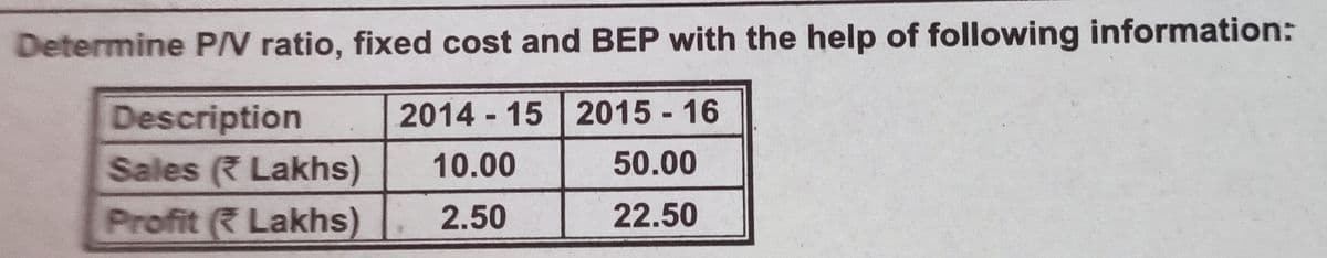 Determine PN ratio, fixed cost and BEP with the help of following information:
2014 15 2015 16
Description
Sales ( Lakhs)
Profit Lakhs)
10.00
50.00
2.50
22.50
