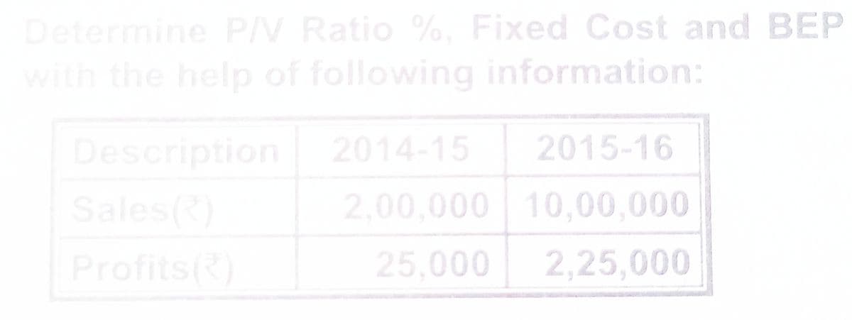 Determine P/V Ratio %, Fixed Cost and BEP
with the help of following information:
Description
2014-15
2015-16
Sales)
2,00,000 10,00,000
Profits()
25,000
2,25,000
