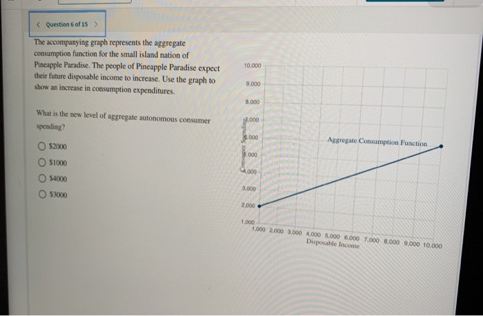 < Question 6 of 15 >
The accompanying graph represents the aggregate
consumption function for the small island nation of
Pineapple Paradise. The people of Pineapple Paradise expect
their future disposable income to increase. Use the graph to
show an increase in consumption expenditures.
What is the new level of aggregate autonomous consumer
spending?
$2000
O $1000
$4000
O$3000
10,000
9,000
8,000
8.000
1,000
000
4,000
3,000
2,000
Aggregate Consumption Function.
1,000
1,000 2,000 3,000 4,000 5.000 6.000 7.000 8.000 9.000 10,000
Disposable Income