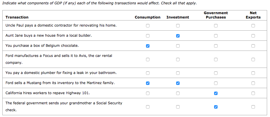 Indicate what components of GDP (if any) each of the following transactions would affect. Check all that apply.
Transaction
Uncle Paul pays a domestic contractor for renovating his home.
Aunt Jane buys a new house from a local builder.
You purchase a box of Belgium chocolate.
Ford manufactures a Focus and sells it to Avis, the car rental
company.
You pay a domestic plumber for fixing a leak in your bathroom.
Ford sells a Mustang from its inventory to the Martinez family.
California hires workers to repave Highway 101.
The federal government sends your grandmother a Social Security
check.
Consumption Investment
0
0
0
U
Government
Purchases
Net
Exports
000