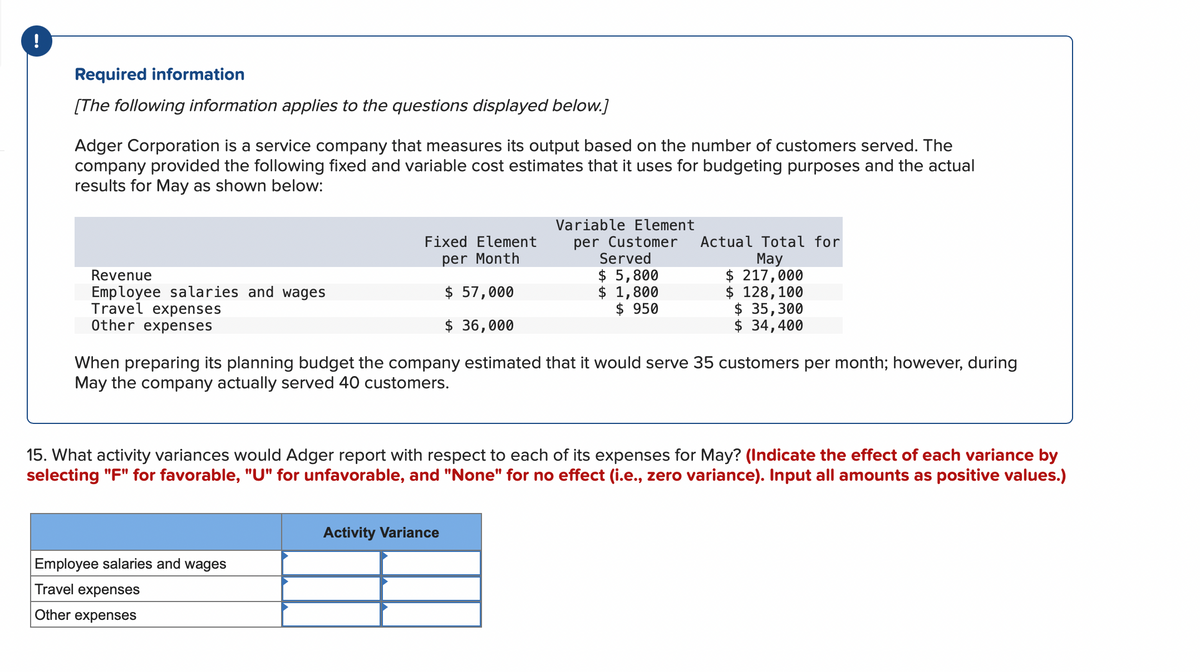 !
Required information
[The following information applies to the questions displayed below.]
Adger Corporation is a service company that measures its output based on the number of customers served. The
company provided the following fixed and variable cost estimates that it uses for budgeting purposes and the actual
results for May as shown below:
Revenue
Employee salaries and wages
Travel expenses
Other expenses
Fixed Element
per Month
$ 57,000
$ 36,000
Employee salaries and wages
Travel expenses
Other expenses
Variable Element
per Customer
Served
$ 5,800
$ 1,800
$ 950
When preparing its planning budget the company estimated that it would serve 35 customers per month; however, during
May the company actually served 40 customers.
Actual Total for
May
$ 217,000
$ 128,100
$ 35,300
$ 34,400
15. What activity variances would Adger report with respect to each of its expenses for May? (Indicate the effect of each variance by
selecting "F" for favorable, "U" for unfavorable, and "None" for no effect (i.e., zero variance). Input all amounts as positive values.)
Activity Variance