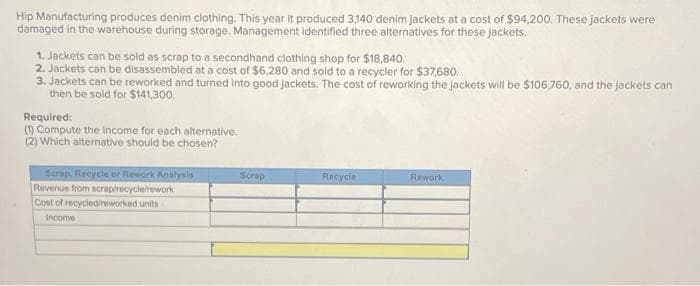 Hip Manufacturing produces denim clothing. This year it produced 3,140 denim jackets at a cost of $94,200. These jackets were
damaged in the warehouse during storage. Management identified three alternatives for these jackets.
1. Jackets can be sold as scrap to a secondhand clothing shop for $18,840.
2. Jackets can be disassembled at a cost of $6,280 and sold to a recycler for $37,680.
3. Jackets can be reworked and turned into good jackets. The cost of reworking the jackets will be $106,760, and the jackets can
then be sold for $141,300.
Required:
(1) Compute the income for each alternative.
(2) Which alternative should be chosen?
Scrap, Recycle or Rework Analysis
Revenue from scrap/recycle/rework
Cost of recycled/reworked units
Income
Scrap
Recycle
Rework