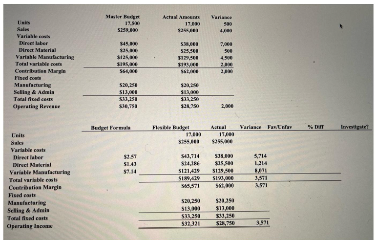 Units
Sales
Variable costs
Direct labor
Direct Material
Variable Manufacturing
Total variable costs
Contribution Margin
Fixed costs
Manufacturing
Selling & Admin
Total fixed costs
Operating Revenue
Units
Sales
Variable costs
Direct labor
Direct Material
Variable Manufacturing
Total variable costs
Contribution Margin
Fixed costs
Manufacturing
Selling & Admin
Total fixed costs
Operating Income
Master Budget
17,500
$259,000
$45,000
$25,000
$125,000
$195,000
$64,000
$20,250
$13,000
$33,250
$30,750
Budget Formula
$2.57
$1.43
$7.14
Actual Amounts.
17,000
$255,000
$38,000
$25,500
$129,500
$193,000
$62,000
$20,250
$13,000
$33,250
$28,750
Flexible Budget
17,000
$255,000
Variance
500
4,000
$20,250
$13,000
$33,250
$32,321
7,000
500
4,500
2,000
2,000
2,000
Actual Variance Fav/Unfav
17,000
$255,000
$43,714
$38,000
$24,286
$25,500
$121,429 $129,500
$189,429 $193,000
$65,571
$62,000
$20,250
$13,000
$33,250
$28,750
5,714
1,214
8,071
3,571
3,571
3,571
% Diff
Investigate?