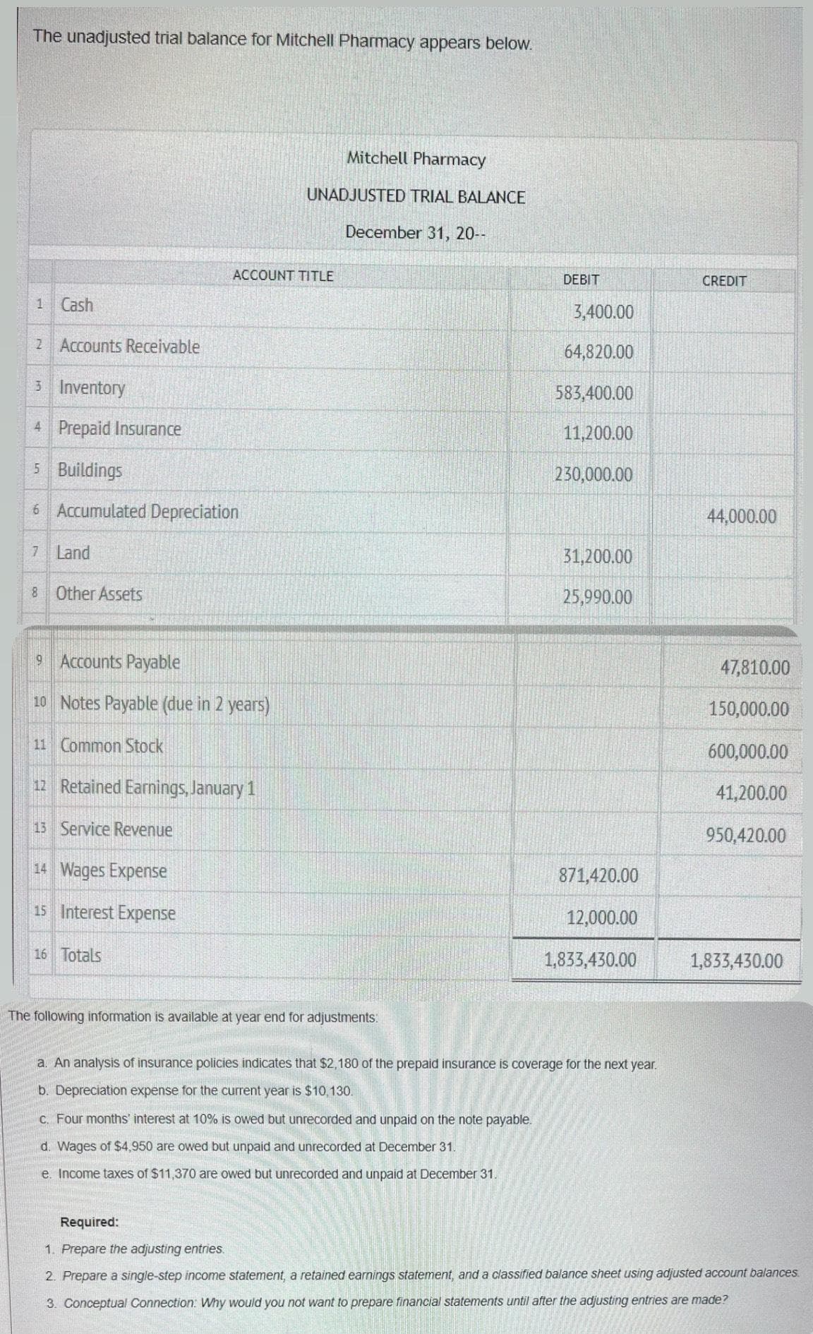 The unadjusted trial balance for Mitchell Pharmacy appears below.
1 Cash
2 Accounts Receivable
3 Inventory
4 Prepaid Insurance
5 Buildings
6 Accumulated Depreciation
7 Land
8 Other Assets
ACCOUNT TITLE
9 Accounts Payable
10 Notes Payable (due in 2 years)
11 Common Stock
12 Retained Earnings, January 1
13 Service Revenue
14 Wages Expense
15 Interest Expense
16 Totals
Mitchell Pharmacy
UNADJUSTED TRIAL BALANCE
December 31, 20--
The following information is available at year end for adjustments:
DEBIT
3,400.00
64,820.00
583,400.00
11,200.00
230,000.00
31,200.00
25,990.00
871,420.00
12,000.00
1,833,430.00
a. An analysis of insurance policies indicates that $2,180 of the prepaid insurance is coverage for the next year.
b. Depreciation expense for the current year is $10,130.
c. Four months' interest at 10% is owed but unrecorded and unpaid on the note payable.
d. Wages of $4,950 are owed but unpaid and unrecorded at December 31.
e. Income taxes of $11,370 are owed but unrecorded and unpaid at December 31.
CREDIT
44,000.00
47,810.00
150,000.00
600,000.00
41,200.00
950,420.00
1,833,430.00
Required:
1. Prepare the adjusting entries.
2. Prepare a single-step income statement, a retained earnings statement, and a classified balance sheet using adjusted account balances.
3. Conceptual Connection: Why would you not want to prepare financial statements until after the adjusting entries are made?