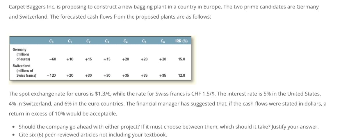 Carpet Baggers Inc. is proposing to construct a new bagging plant in a country in Europe. The two prime candidates are Germany
and Switzerland. The forecasted cash flows from the proposed plants are as follows:
Co
C₁
C₂
C3
С4
C5
Сб
IRR (%)
Germany
(millions
of euros)
Switzerland
-60
+10
+15
+15
+20
+20
+20
15.0
(millions of
Swiss francs)
-120
+20
+30
+30
+35
+35
+35
12.8
The spot exchange rate for euros is $1.3/€, while the rate for Swiss francs is CHF 1.5/$. The interest rate is 5% in the United States,
4% in Switzerland, and 6% in the euro countries. The financial manager has suggested that, if the cash flows were stated in dollars, a
return in excess of 10% would be acceptable.
• Should the company go ahead with either project? If it must choose between them, which should it take? Justify your answer.
• Cite six (6) peer-reviewed articles not including your textbook.