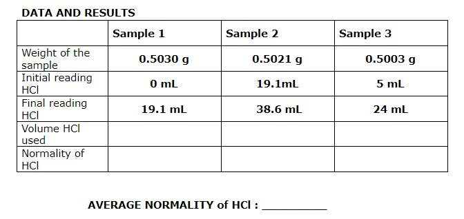 DATA AND RESULTS
Sample 1
Sample 2
Sample 3
Weight of the
sample
Initial reading
HCI
Final reading
HCI
0.5030 g
0.5021 g
0.5003 g
O mL
19.1ml
5 mL
19.1 ml
38.6 mL
24 mL
Volume HCI
used
Normality of
HCI
AVERAGE NORMALITY of HCI :
