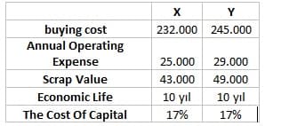 X
Y
buying cost
Annual Operating
232.000 245.000
Expense
25.000
29.000
Scrap Value
43.000
49.000
Economic Life
10 yıl
10 yıl
The Cost Of Capital
17%
17%
