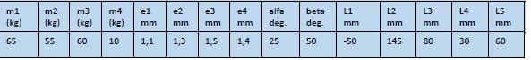 m1
m2
m3
m4
el
e2
e3
e4
alfa
beta
L1
L2
L3
L4
L5
(kg)
(kg)
(kg)
(kg)
deg.
deg.
mm
mm
mm
mm
mm
mm
mm
mm
mm
65
55
60
10
1,1
1,3
1,5
1,4
25
50
-50
145
80
30
60
