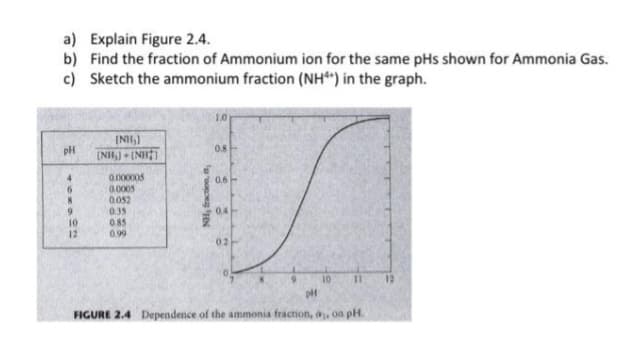 a) Explain Figure 2.4.
b) Find the fraction of Ammonium ion for the same pHs shown for Ammonia Gas.
c) Sketch the ammonium fraction (NH“") in the graph.
1.0
(NH,)
pH
0.8
[NH) + INH
0.000005
0.6-
0.0005
0.052
0.35
9.
04
10
12
0.85
0.99
02
10
12
FIGURE 2.4 Dependence of the ammonia fraction, , on pH.
