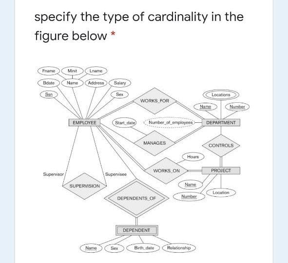 specify the type of cardinality in the
figure below *
Fname
Minit
Lname
Bdate
Address
Salary
Name
San
Sex
Locations
WORKS FOR
Name
Number
EMPLOYEE
Start date
Number_of employees-
DEPARTMENT
MANAGES
CONTROLS
Hours
WORKS ON
PROJECT
Supervisor
Supervisee
SUPERVISION
Name
Location
DEPENDENTS OF
Number
DEPENDENT
Name
Sex
Birth date
Relationship
