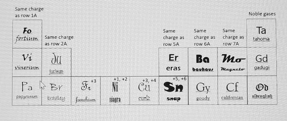 Same charge
as row 1A
Fo
fortium Same charge
as row 2A
Vi
Ju
Vinerium
jucieum
Pa Br
bradley
papyrusium
+3
frenchium
to
+1, +2
Ni
niagra
+3, +4
Cu
curlz
Same
charge as
row 5A
Er
eras
Sn
Snap
+5, +6
Noble gases
Same
Ta
Same
charge as
row 6A
charge as
row 7A
tahoma
Ba Mo Gd
bauhaus
Magneto
gadugi
Gy Cf
Od
oldenglish
californian
goudy