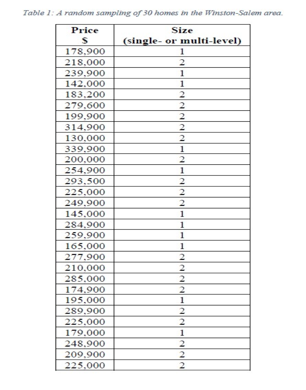 Table 1: A random sampling of 30 homes in the Winston-Salem area.
Price
Size
(single- or multi-level)
178,900
1
218,000
239,900
1
142,000
1
183,200
279,600
199,900
2
2
314,900
130,000
2
339,900
200,000
254,900
293,500
1
2
1
2
225,000
2
249,900
2
145,000
1
284,900
259,900
1
1
165,000
277,900
210,000
1
2
285,000
174,900
195,000
1
289,900
2
225,000
2
179,000
248,900
1
2
209,900
2
225,000
