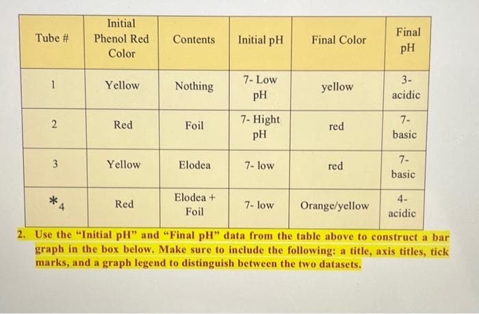 Tube #
1
2
3
*4
Initial
Phenol Red
Color
Yellow
Red
Yellow
Contents
Red
Nothing
Foil
Elodea
Elodea +
Foil
Initial pH
7- Low
PH
7- Hight
pH
7- low
Final Color
7- low
yellow
red
red
Final
pH
3-
acidic
7-
basic
7-
basic
Orange/yellow
2. Use the "Initial pH" and "Final pH" data from the table above to construct a bar
graph in the box below. Make sure to include the following: a title, axis titles, tick
marks, and a graph legend to distinguish between the two datasets.
4-
acidic