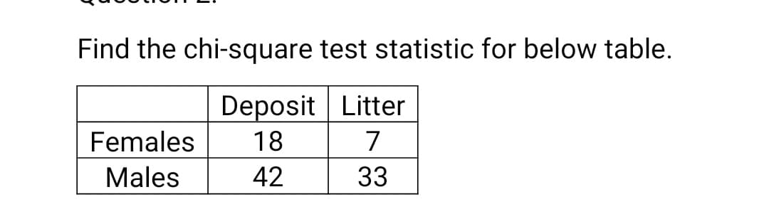 Find the chi-square test statistic for below table.
Deposit Litter
18
7
42
33
Females
Males