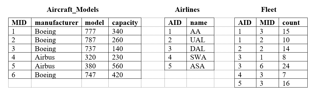 Aircraft_Models
Airlines
Fleet
MID
manufacturer model
сараcity
AID
AID
MID
count
name
Вoeing
Вoeing
Воoeing
1
777
340
1
AA
1
3
15
787
260
2
UAL
1
2
10
3
737
140
3
DAL
2
2
14
4
Airbus
320
230
4
SWA
3
1
8.
5
Airbus
380
560
5
ASA
3
24
6
Вoeing
747
420
4
3
7
3
16
