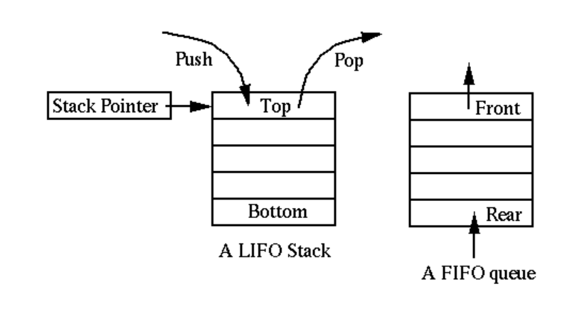 Push
Рop
Stack Pointer
Тор
Front
Bottom
Rear
A LIFO Stack
A FIFO queue
